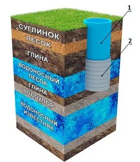 Колодец глубиной 1 метр