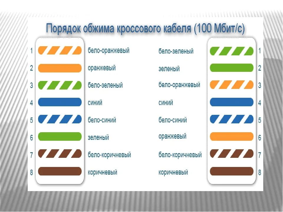 Обжать 4 жилы. Витая пара на 100 Мбит обжим. Витая пара обжим схема 1000 Мбит. Схема обжима витой пары RJ-45. Обжим кабеля rj45 гигабит.