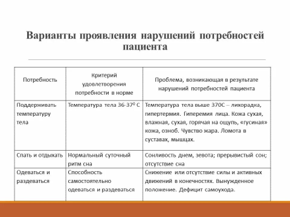 Какие потребности нарушены у пациента. Проблемы и потребности пациента. Проблемы и потребности пациента Сестринское дело. Потребность в личной гигиене. Проблемы пациента при нарушении потребности в одежде.