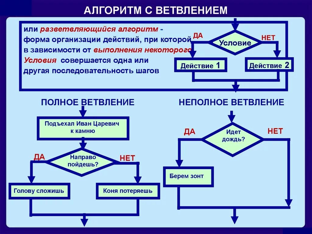 Схема последовательного алгоритма. Алгоритм с ветвлениями или разветвляющийся алгоритм. Алгоритмы с ветвлением 6 класс Информатика. Неполная форма ветвления алгоритма. Алгоритм с ветвлением 4 класс Информатика.