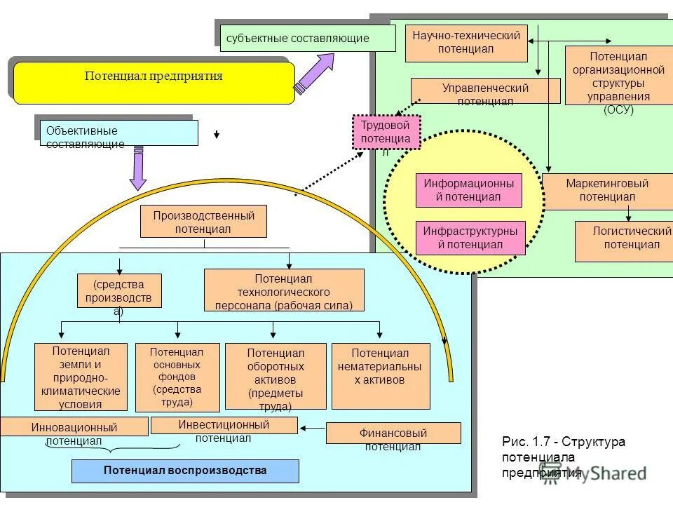 Составляющие потенциала предприятия. Структура инновационного потенциала. Технический потенциал предприятия это. Структура научно-технического потенциала. Тестирование управленческого потенциала