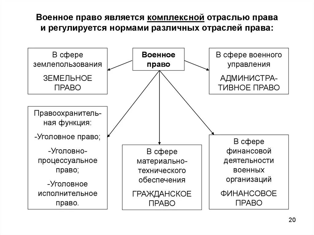 Военное право и его роль в строительстве вс РФ. Военное право понятие