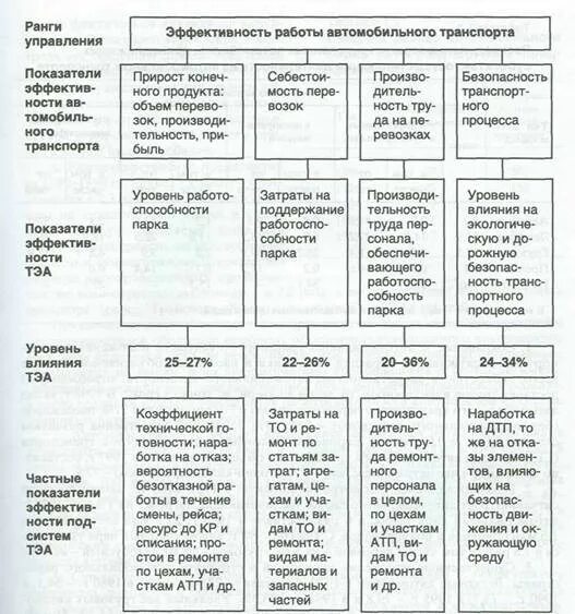 Основные показатели транспорта. Показатели работы автомобильного транспорта. Показатели эффективности работы транспорта. Основные показатели работы автотранспорта. Основные показатели работы автомобильного транспорта.