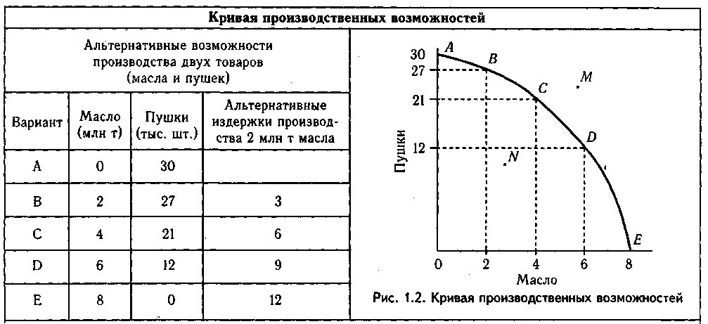 Кривая производственных возможностей альтернативные. Как определить альтернативные затраты. Кривая производственных возможностей альтернативные издержки. Альтернативные издержки КПВ. Задача построить кривую производственных возможностей.