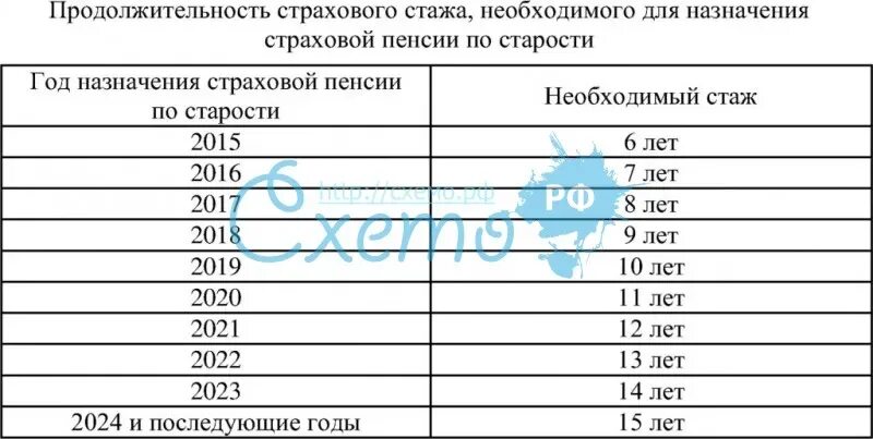 Почему нет стажа за 2023 год. Стаж необходимый для назначения пенсии по старости. Страховой стаж для назначения пенсии по старости. Страховой стаж необходим для назначения. Необходимый стаж для назначения страховой пенсии.