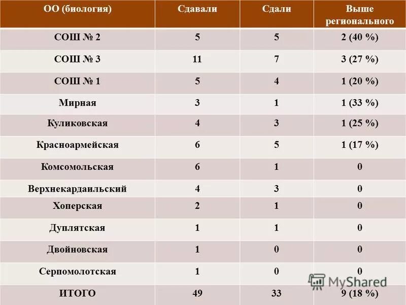 Сдаю биологию информатику