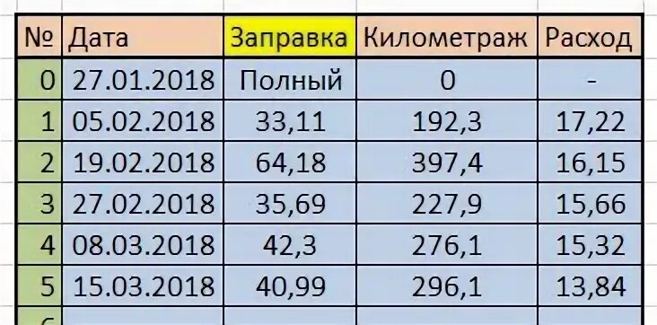 Расход по километражу