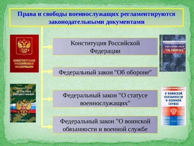 Конституция вс рф. Правовой статус военнослужащего в Российской Федерации. Правовые основы воинской обязанности.