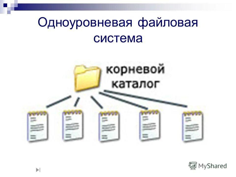 Корневой каталог находится. Файловая система одноур. Одно уровневаяя файловая система. Файловая система одноуровневая и многоуровневая. Одноуровневая файловая структура.