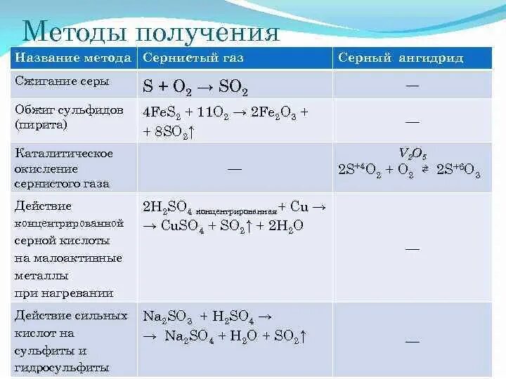 Формула газа серы. Уравнение реакции горения сернистого газа. Химические свойства серного газа so2. Получение сернистого ангидрида. Способы получения серного газа.