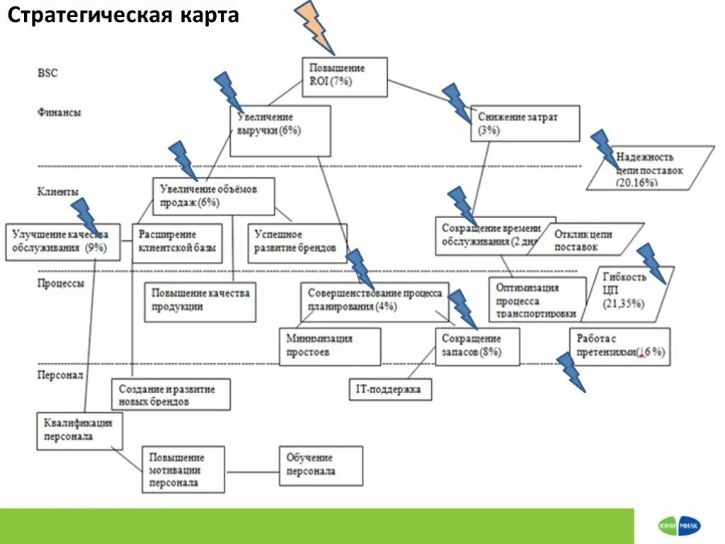 Карта развития организации. Стратегическая карта BSC. Стратегическая карта BSC компании. Стратегическая карта целей. Стратегическая карта пример.