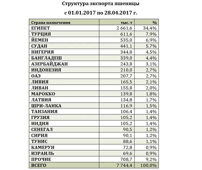 Прайс лист цены на зерно