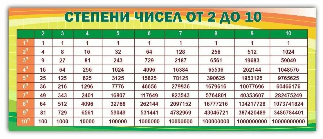 16 в какой степени. Степени чисел от 2 до 10 таблица. Степени числа 2 таблица до 10. Таблица степеней от двух. Таблица степеней чисел от 1 до 10.