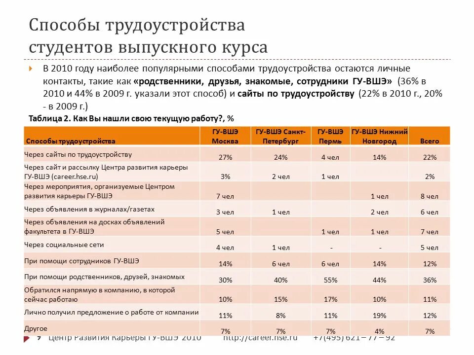 Высшая школа экономики факультеты баллы. Мероприятия по трудоустройству. Способы трудоустройства. План по трудоустройству. Проблемы студенческого трудоустройства.