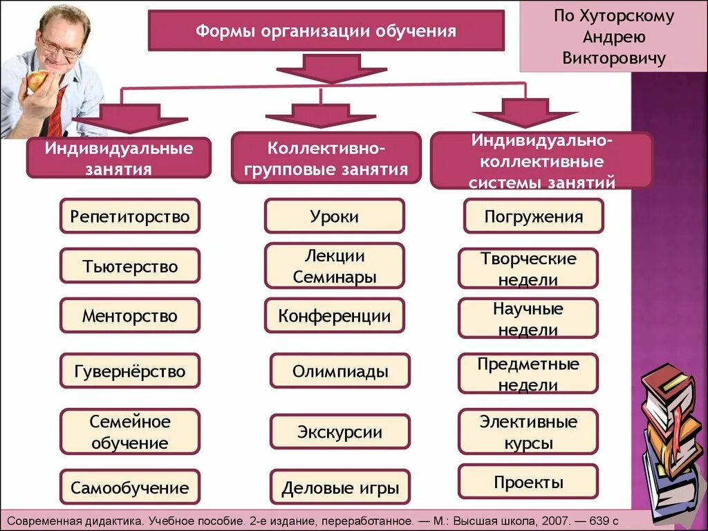 Методы обучения в образовательном учреждении. Классификация форм организации обучения хуторской. формы организации занятий. форма занятия индивидуальная и групповая. формы и методы преподавания.