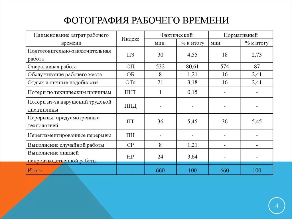 Норматив основного времени. Хронометраж социального работника. Хронометраж рабочего времени образец. Таблица для тайминга рабочего времени. Хронометраж рабочего дня сотрудника.