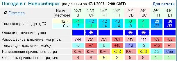 Климат новосибирска. Новосибирск климат по месяцам. Новосибирск климат зимой. Климат Новосибирска таблица.