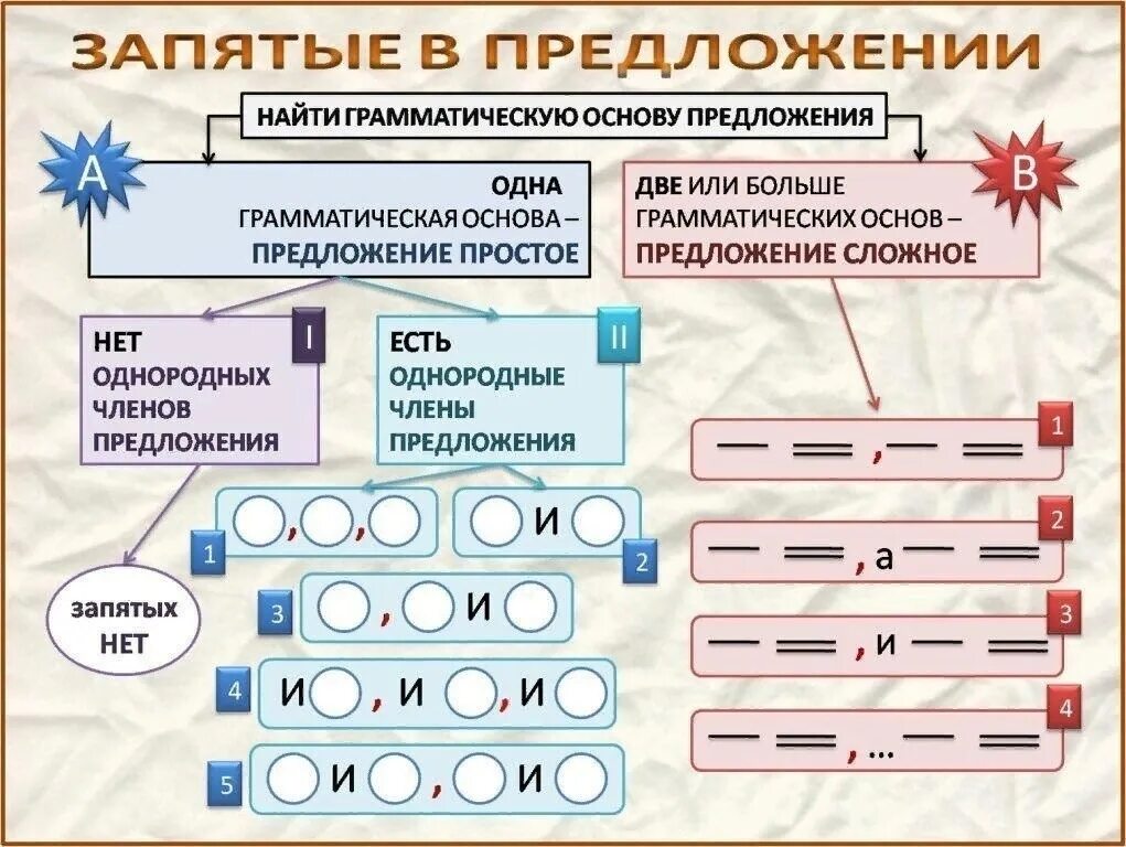 Правила запятых в сложных предложениях