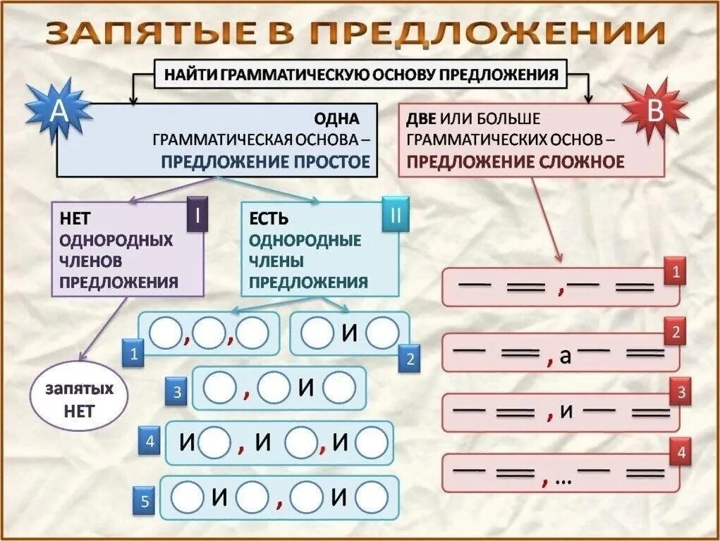 Сложное предложение через запятую