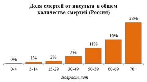Смертность от инсульта