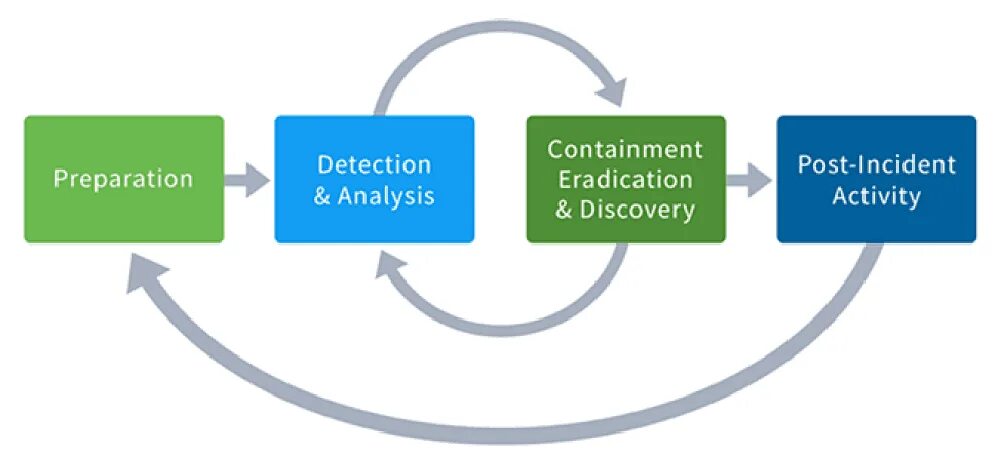 Security plan. Nist SP 800-61 Computer Security incident handling Guide. CISSP incident response. Security incident. QRM стратегия.