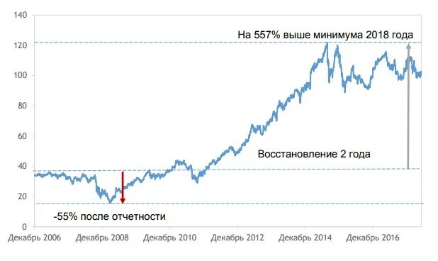 Сильно упавшие акции. Топ 10 акции США. Падение акций 2008 года. Падение акций банков США график. Топ американских акций.