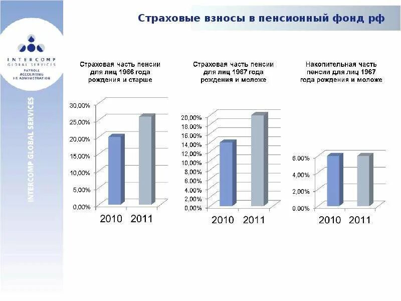 Не платил взносы в пенсионный фонд. Размер отчислений в пенсионный фонд. Не платил взносы в пенсионный фонд. Не платил взносы в пенсионный фонд. Уплачены взносы на пенсионное обеспечение.