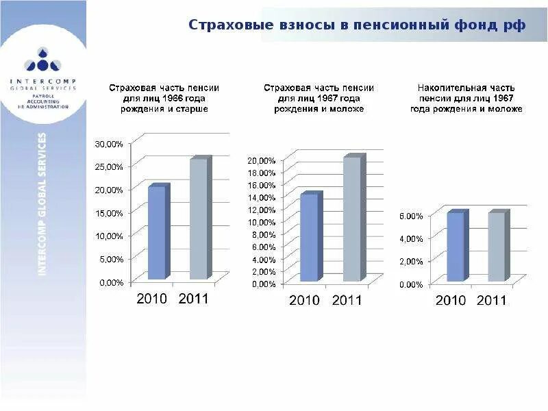 Страховые взносы. Страховые отчисления в пенсионный фонд. Размер отчислений в пенсионный фонд. Страховые взносы ПФ. Страховой системе пенсионных взносов