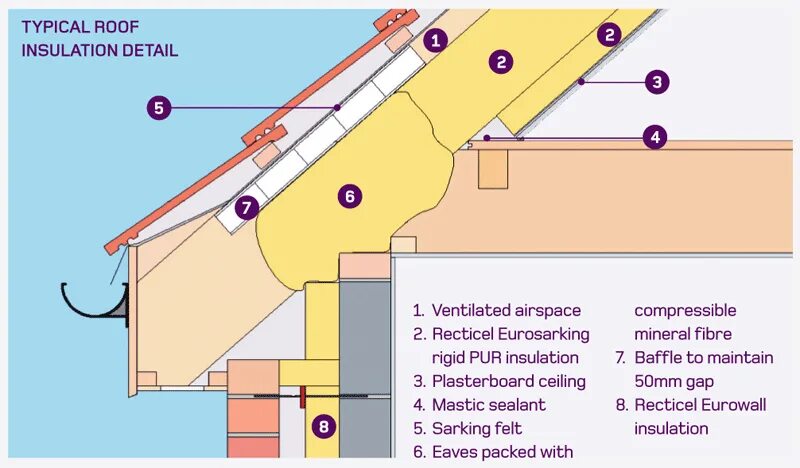 Insulation перевод. Insulation diagram. Roof detail. How Insulation works. Insulation Roof Type.