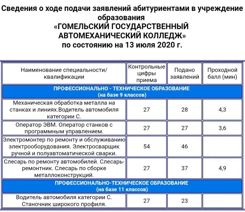 Проходной балл в колледж. Проходной балл в техникум. Автомеханический колледж проходной балл. Проходные баллы в колледжи после 9 класса.