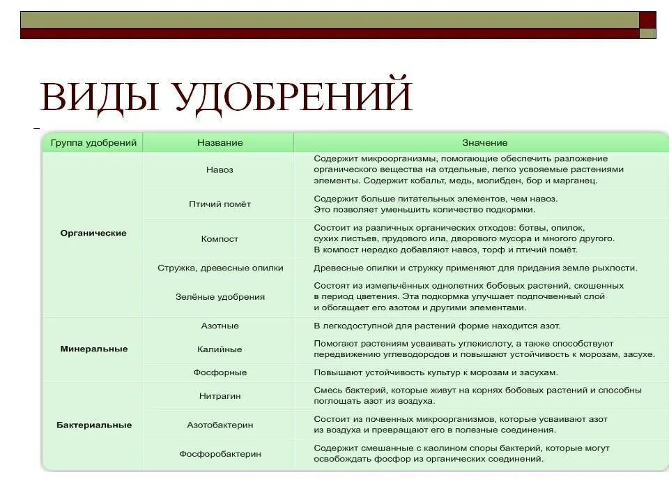 Виды удобрений биология – Telegraph