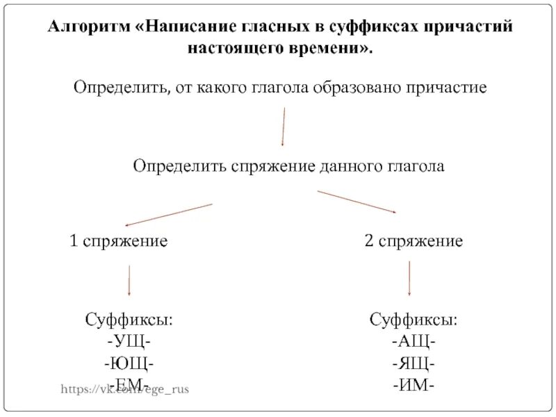 Алгоритм определения гласной в суффиксах причастий. Алгоритм определения суффиксов причастий. Алгоритм написания суффиксов причастий. Алгоритм правописание суффиксов глаголов. Правописание гласных в суффиксах глаголов 6