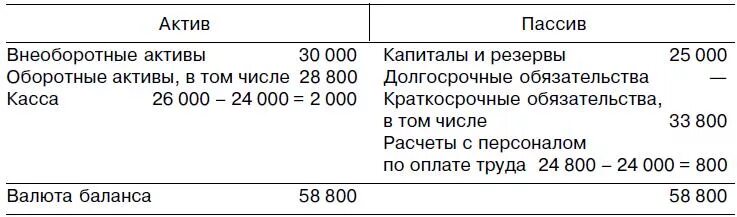 Баланс не меняется. Валюта баланса это. Рассчитать валюту баланса. Валюта бухгалтерского баланса это. Величина валюты баланса.