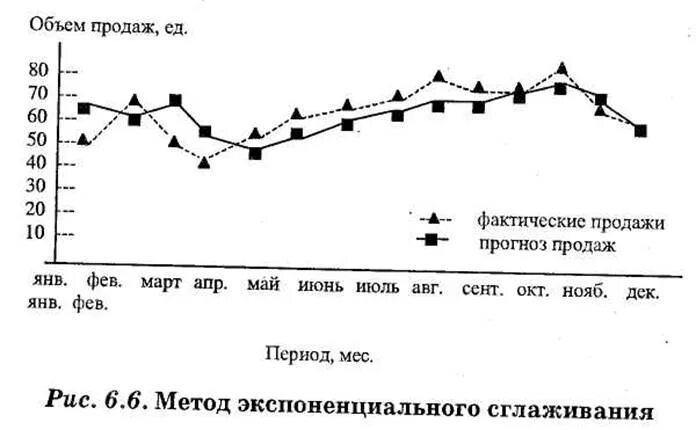 Экстраполяции тенденций. Экстраполяция тренда. Метод экстраполяции в прогнозировании. Экстраполяция продаж. Метод прогнозирования графиков.