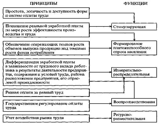 Отдел организации заработной платы. Основополагающие принципы организации оплаты труда. Основные принципы организации оплаты труда на предприятии:. Перечислите принципы организации оплаты труда. Принципы и функции организации заработной платы.