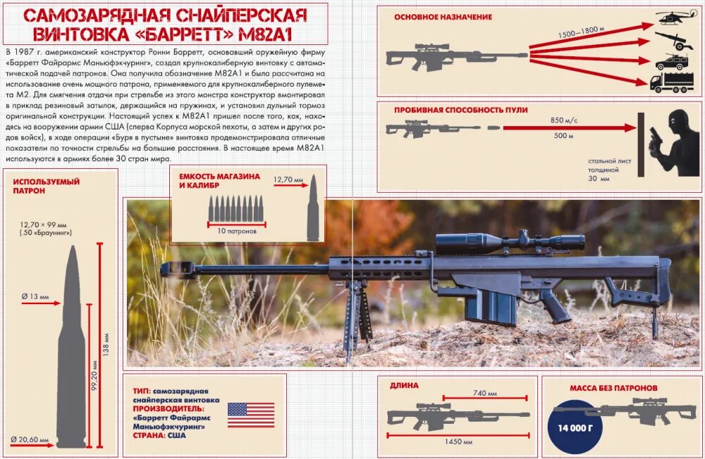 Свд скорость. М 107 снайперская винтовка. Винтовка Баррет ТТХ. Крупнокалиберная снайперская винтовка Баррет м 82. Барретт снайперская винтовка характеристики.