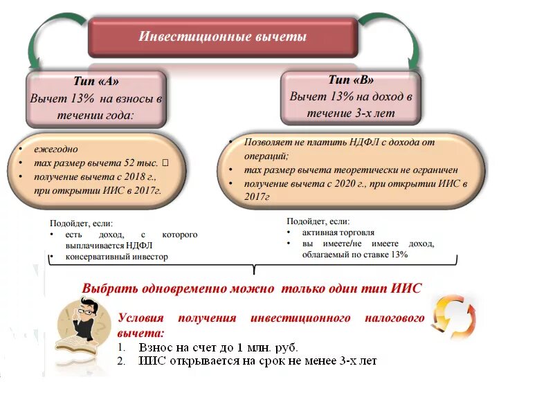 Иис выгода