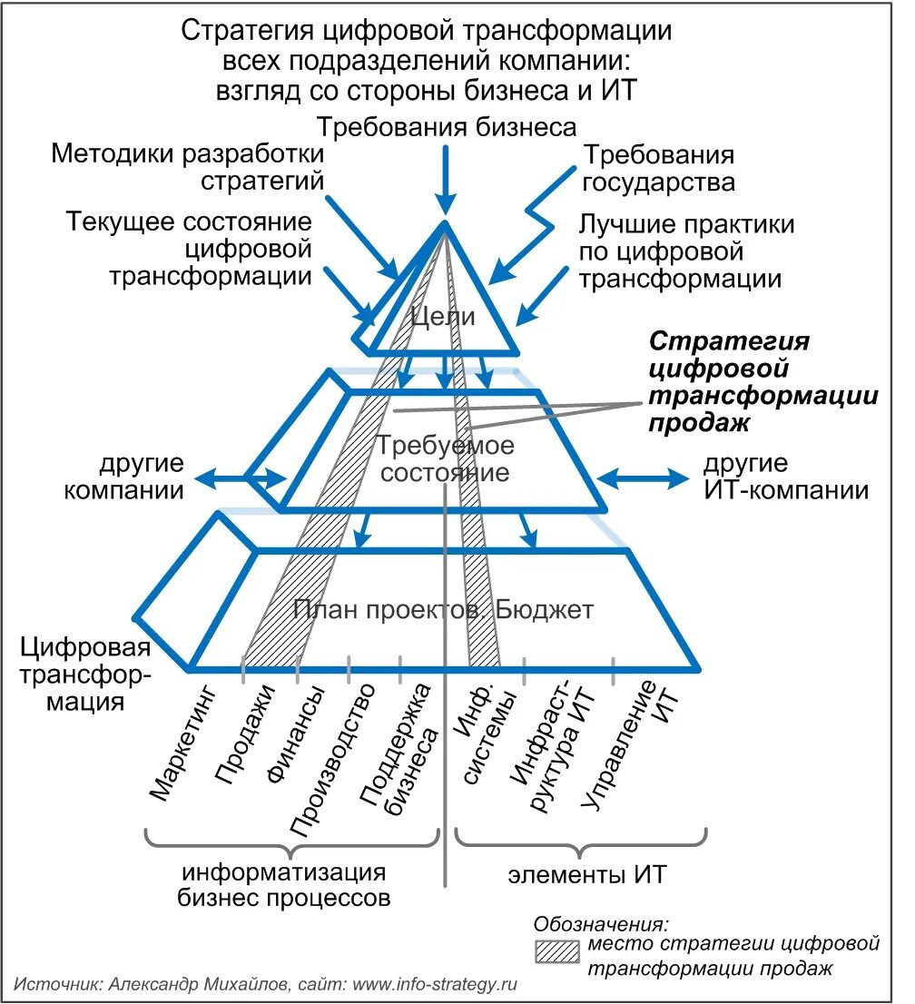 Условия цифровой трансформации. Стратегия цифровой трансформации. ит стратегия. стратегия цифровой трансформации бизнеса. цифровая трансформация предприятия.