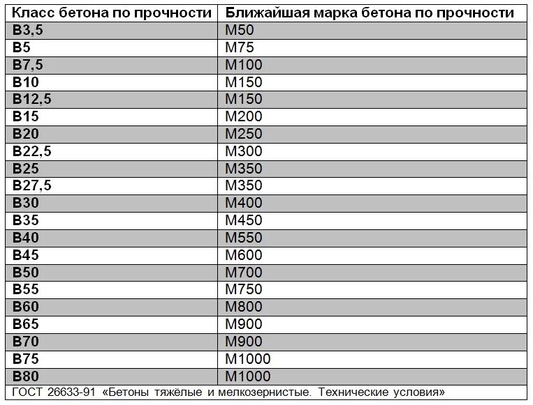 Бетон б 25. Бетон марка в12 м200. Бетона марка прочности м200(в15). Марка бетона 350 прочность таблица. Бетон б 25 марка по прочности.