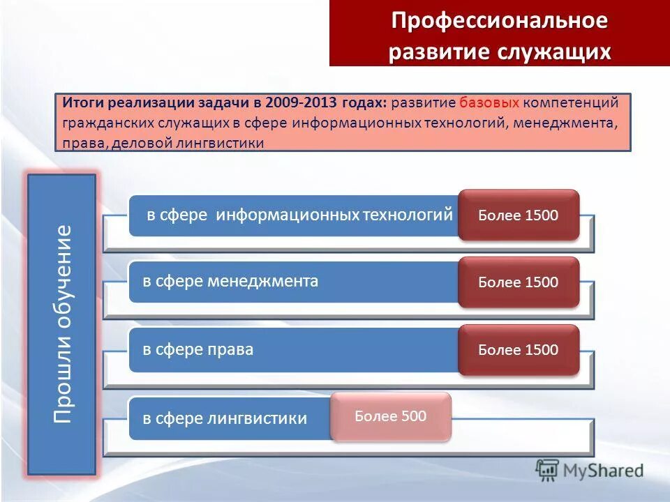 код профессиональной деятельности управляющий