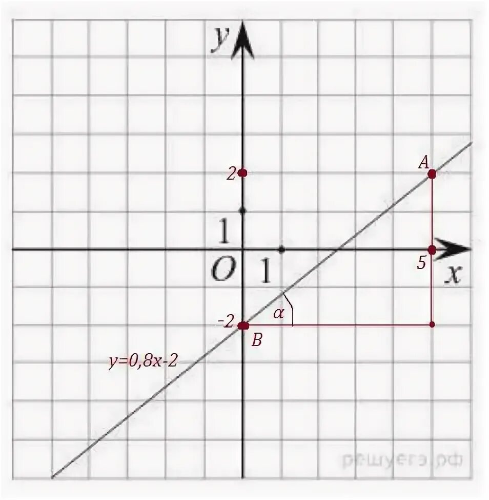 Y answers. X-Intercept в математике. X and y Intercept. График x^5. Как называется график y x 6.