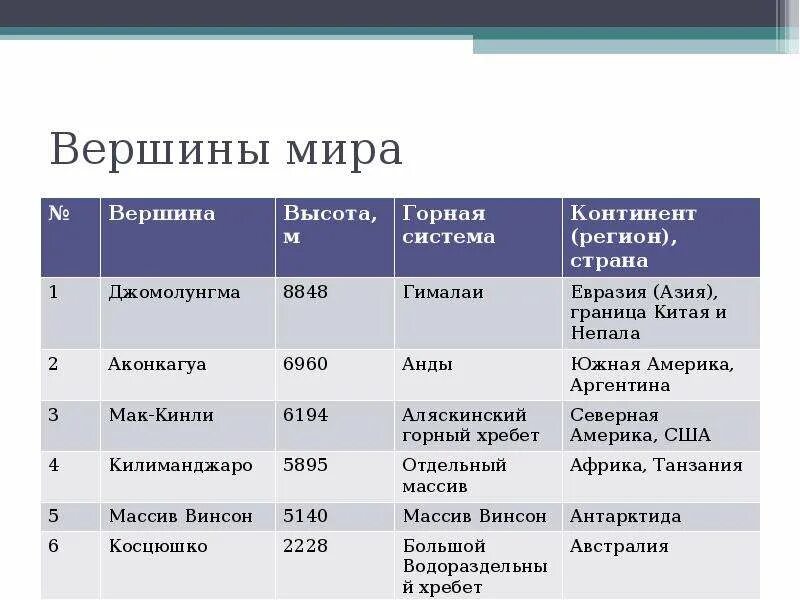 Горные системы и их вершины в России. Горные системы материков. Горная система в мире. Практическая работа описание горной системы