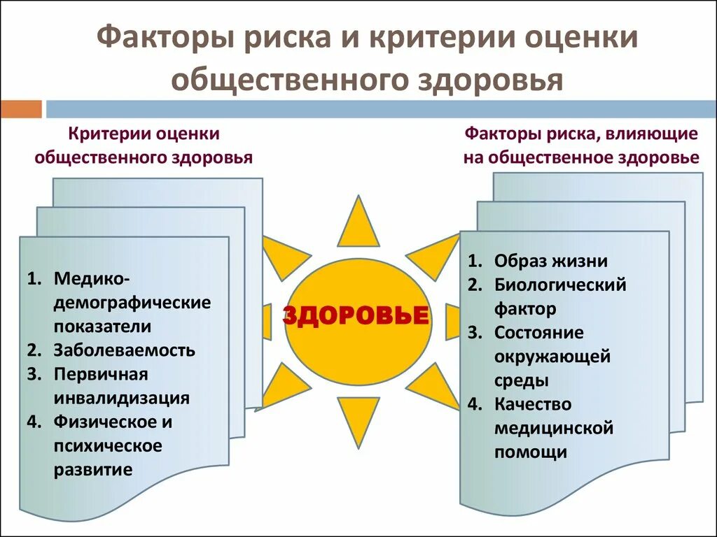 Информация главный фактор. Социальные факторы влияющие на Общественное здоровье. Критерии оценки общественного здоровья в РФ:. Оценка социального здоровья критерии. Критерии и факторы здоровья.