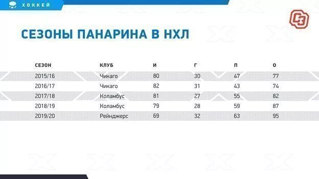 Сколько очков у панарина