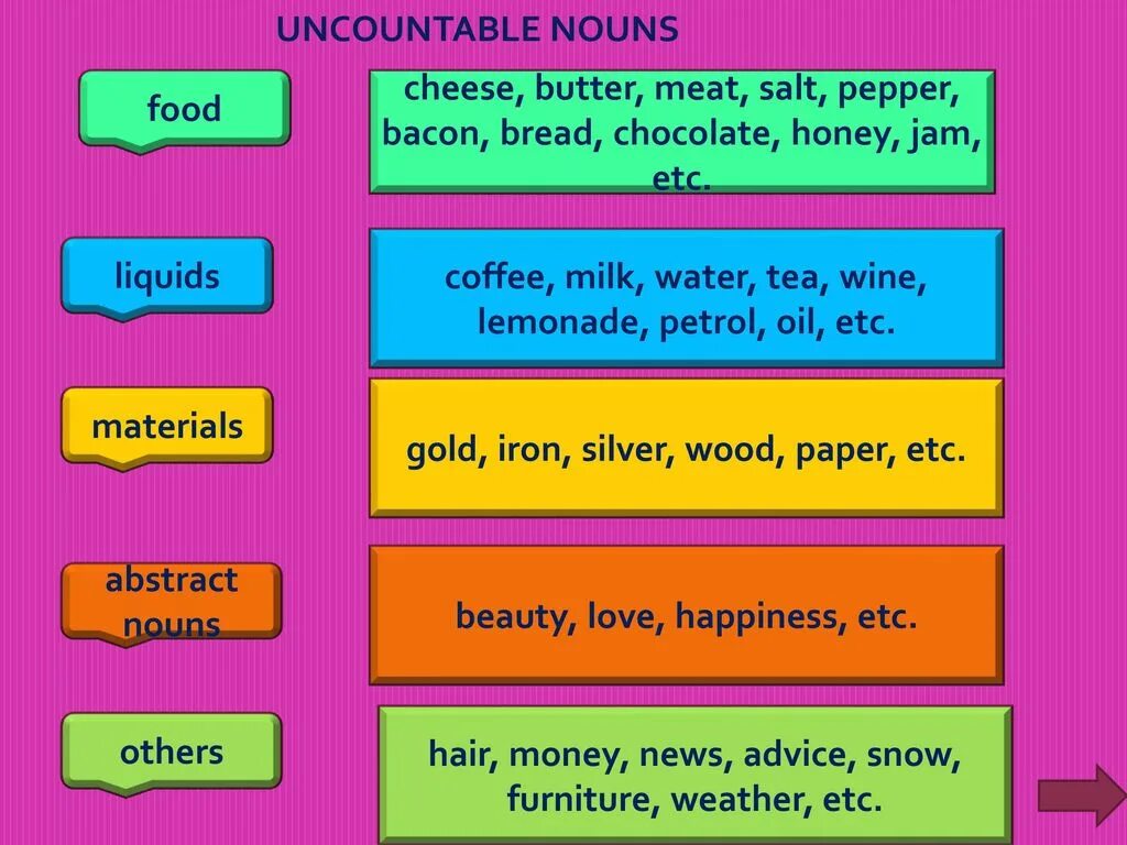 Uncountable Nouns. The Noun презентация. Nouns в английском языке. Countable and uncountable Nouns list. There are usually a lot