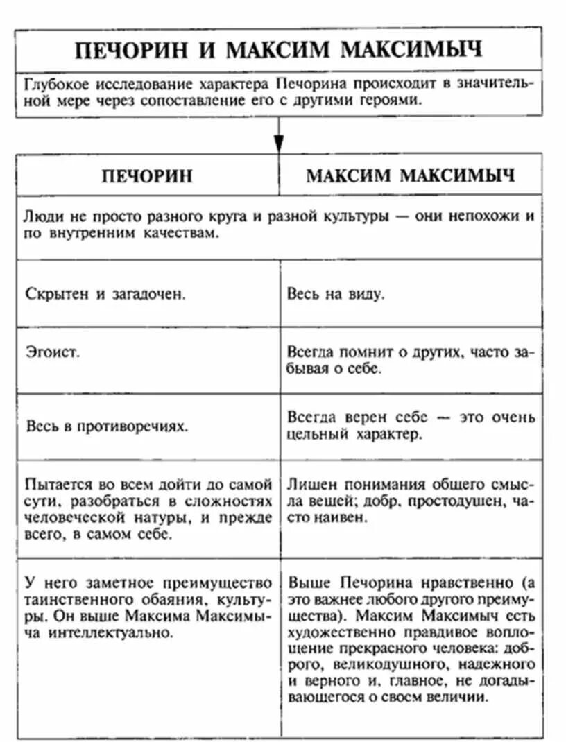 Ленский и печорин сравнение. Характеристика героев герой нашего времени по главам таблица. Таблица герой нашего времени Печорин.