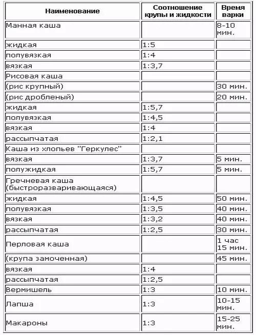 Горох каша сколько воды. Соотношение крупы и молока при варке каш таблица. Таблица каши соотношение крупы и воды горох. Соотношение круп и воды при варке таблица. Соотношение гороха и воды при варке каш таблица.