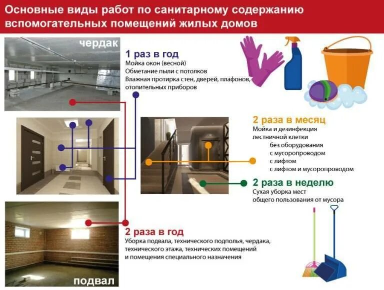 Учреждения общего пользования. Требования к содержанию помещений. Требования по уборке подъездов в многоквартирном доме. Уборка мест общего пользования. Санитарные нормы содержания домашних в квартире.