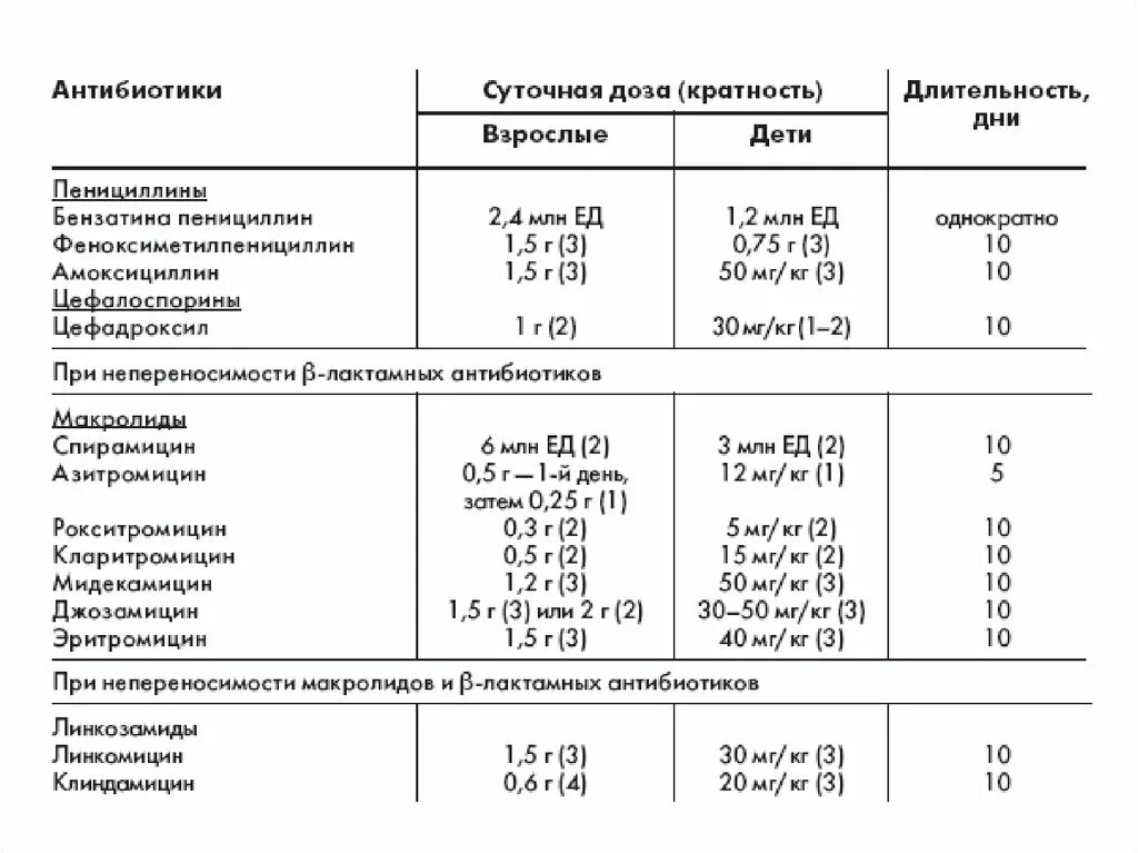 Сколько дней дают антибиотики детям. Антибиотики дозировка таблица. Как посчитать дозу антибиотика. Антибиотики пенициллинового ряда при ревматизме.