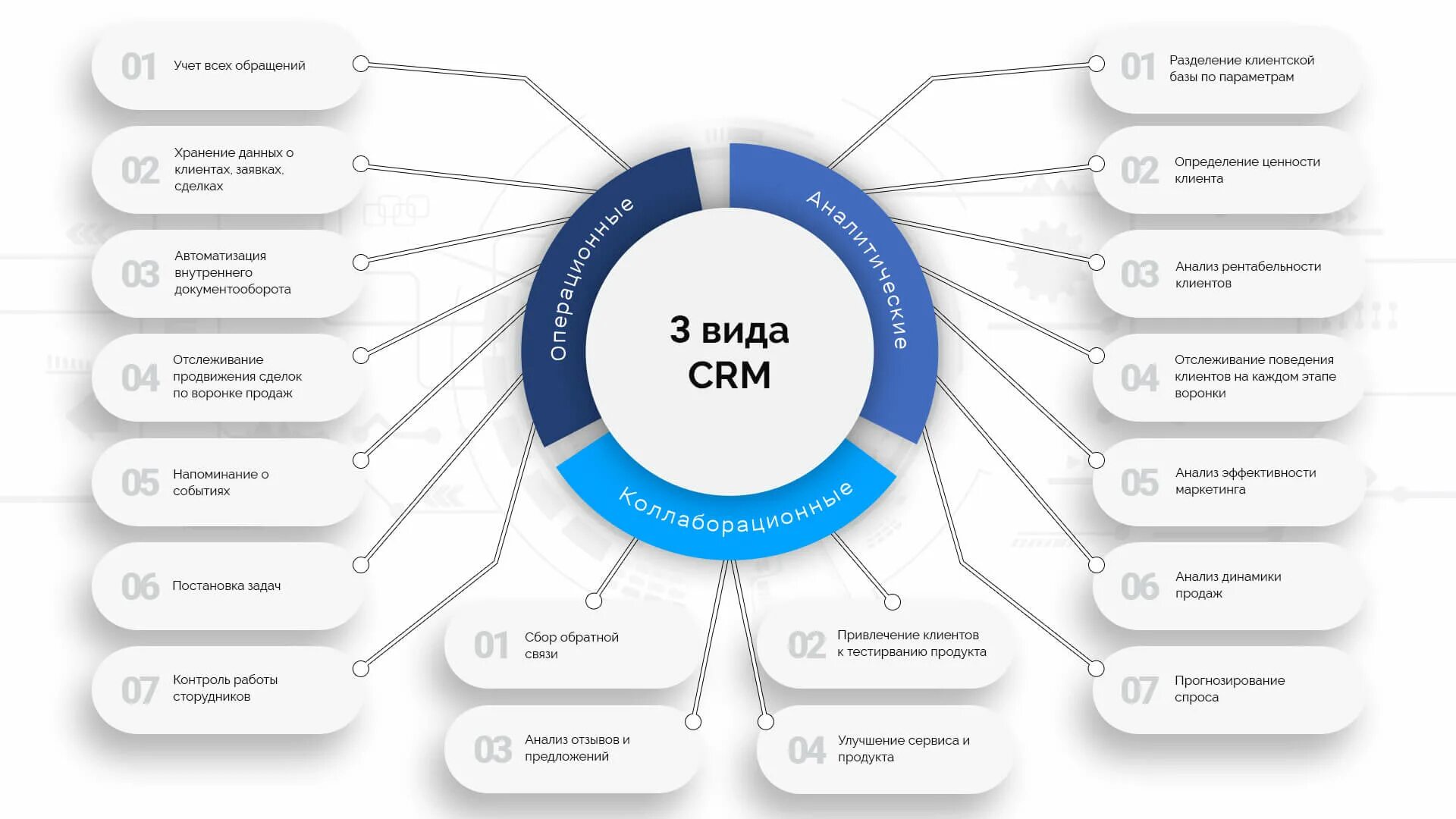 Блок схема CRM системы. Структурная схема CRM системы. CRM система схема. Схема сервисной СРМ. База информационных сайтов